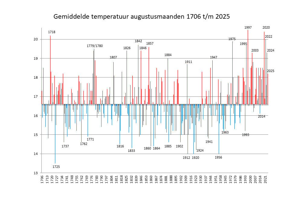 Gemiddelde augustus temperaturen Nederland